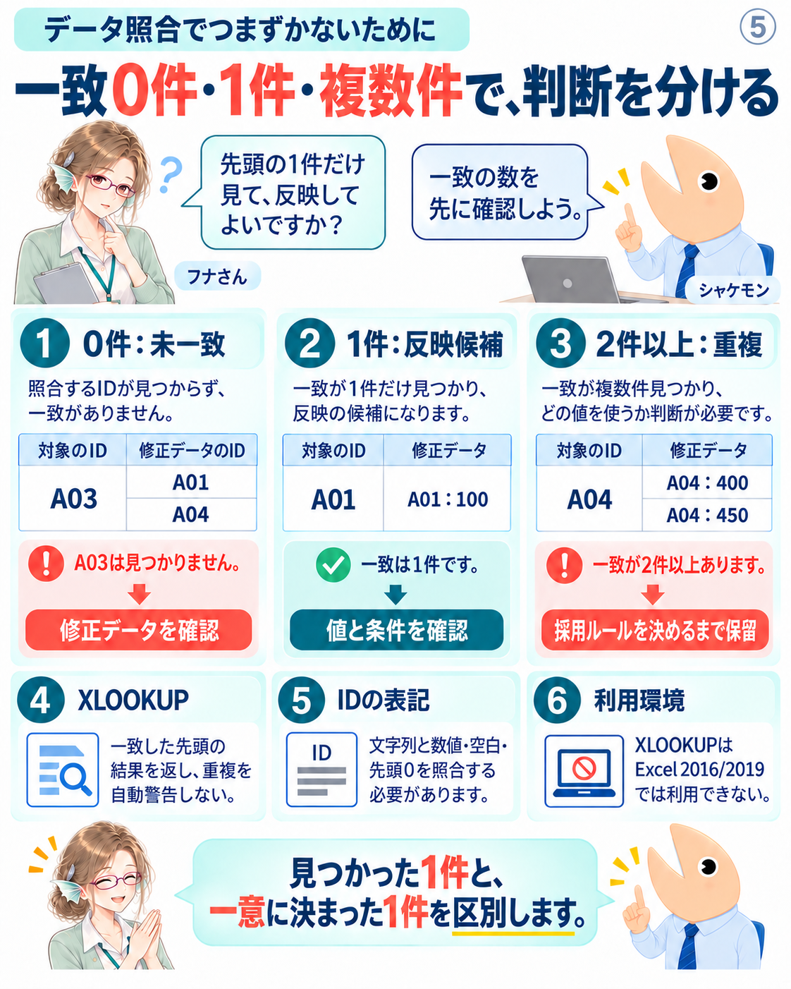未一致は確認、一致1件は反映候補、一致2件以上は採用ルールを決めるまで保留する
