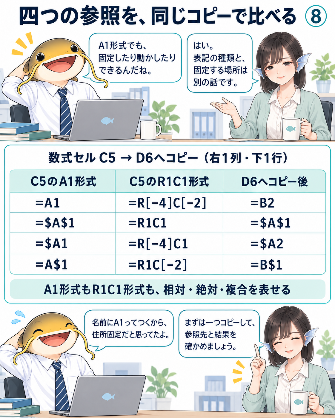 C5からD6へコピーした四種類の比較。=A1は=B2、=$A$1は同じ、=$A1は=$A2、=A$1は=B$1。各式をR1C1でも対照する。