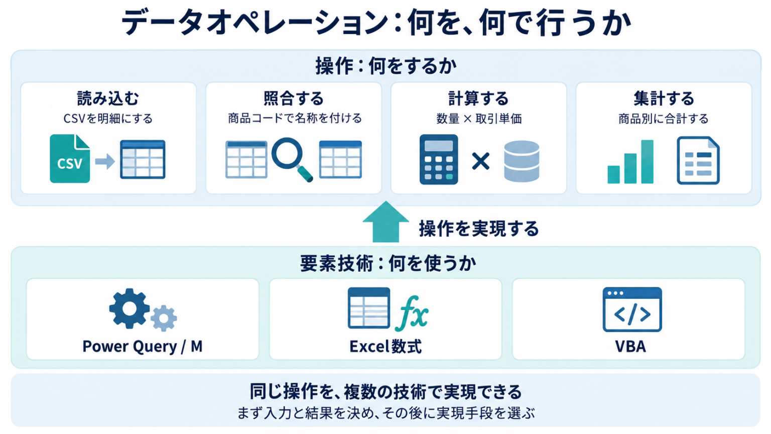 データに行う操作として読込、照合、計算、集計を示し、実現手段としてPower QueryとM、Excel数式、VBAを別欄に置く。同じ操作を複数の技術で実現できる関係を示す。