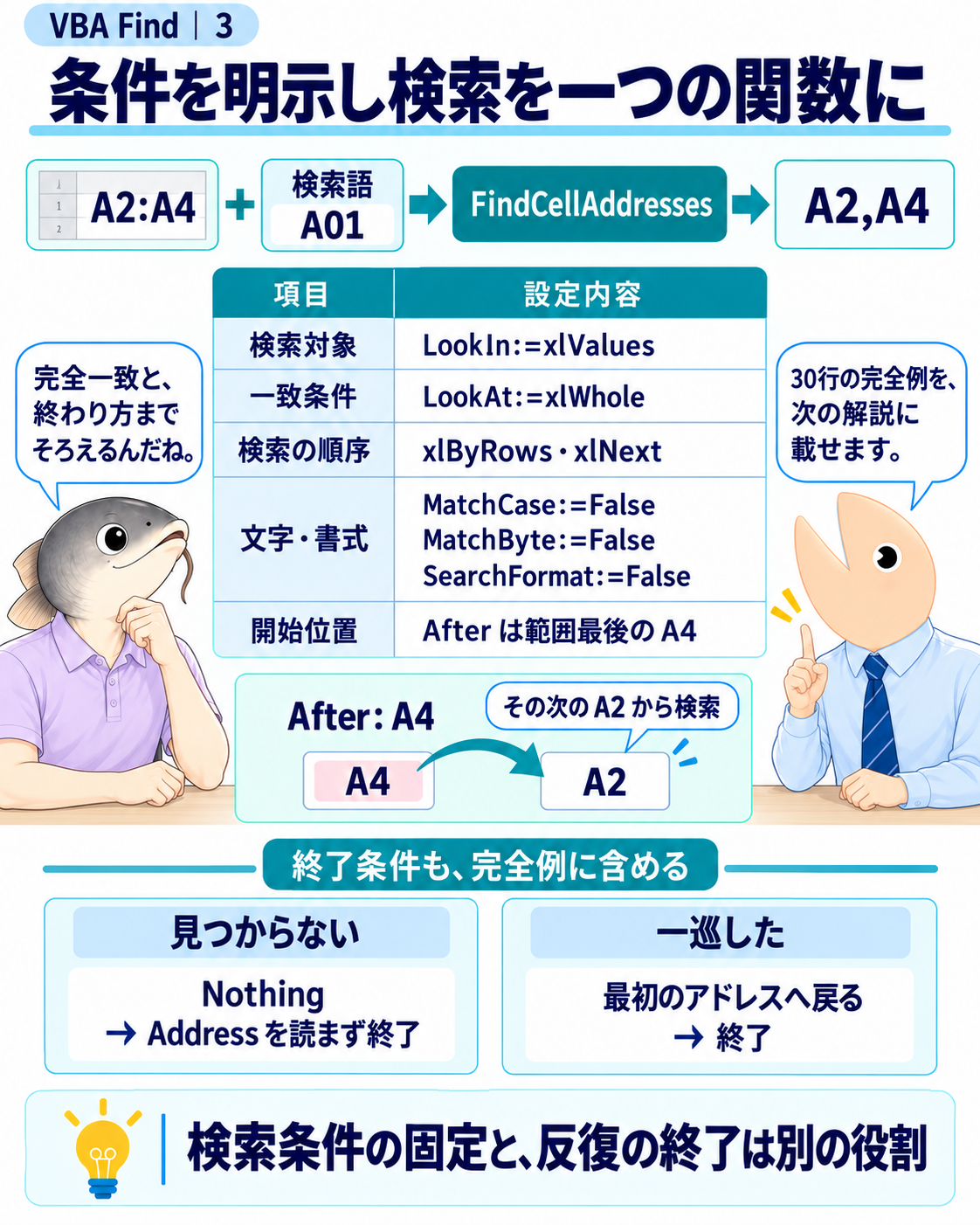 FindCellAddressesの入力と出力、検索条件、Afterの次から探す位置、Nothingと一巡の終了条件