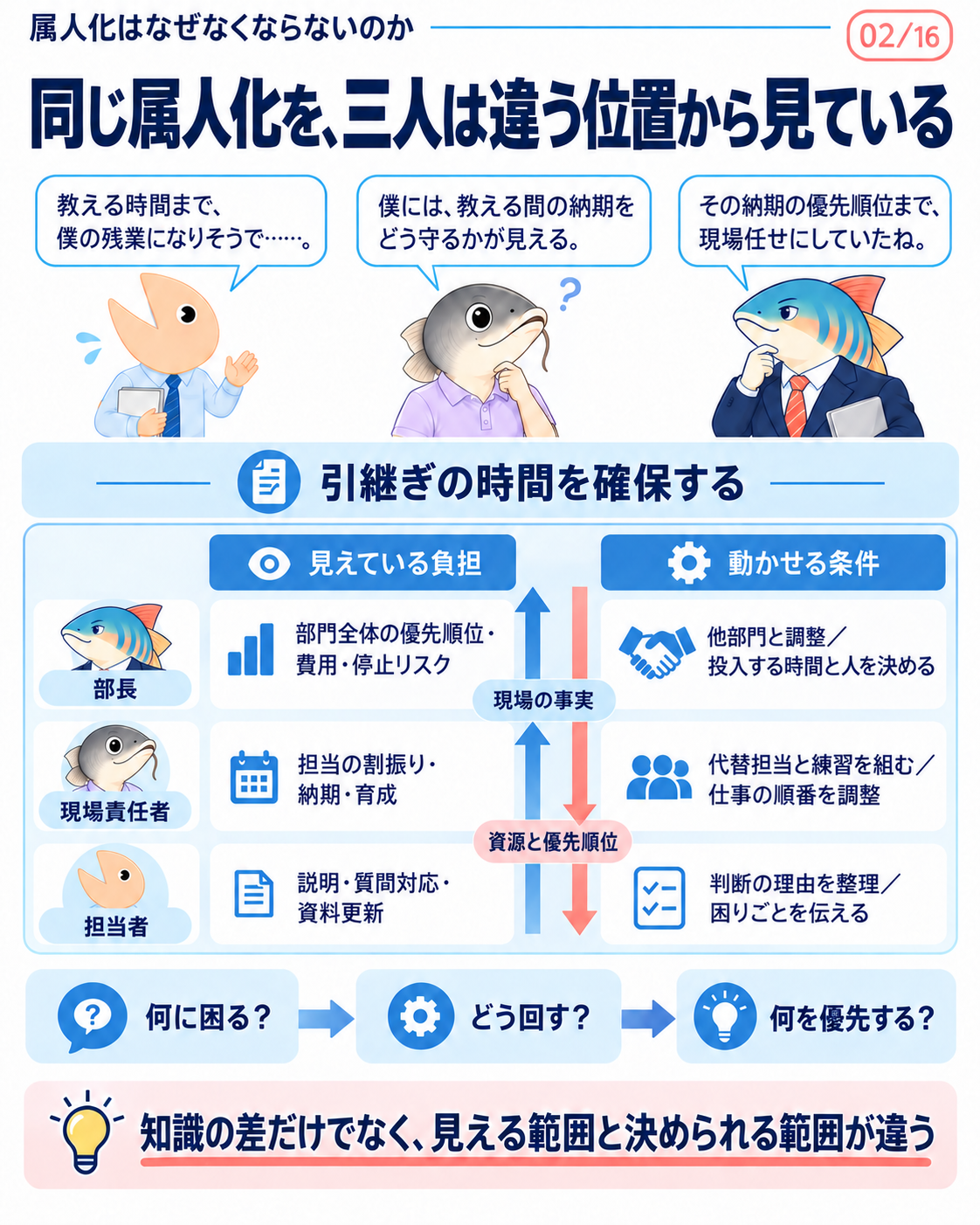 上から部長、現場責任者、担当者の三層。現場の事実を上へ、資源と優先順位を下へ伝える。見える負担と動かせる条件が立場ごとに違う。