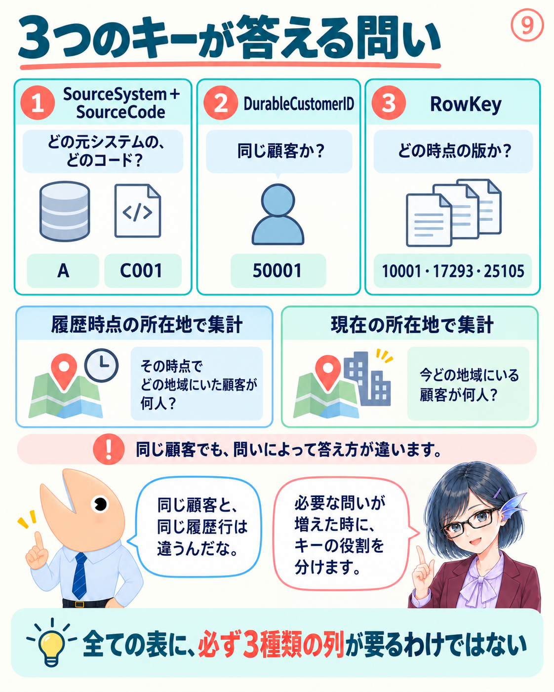 元システムのコード、顧客を保つ持続ID、履歴の版を識別する行キーは、それぞれ別の問いに答える。