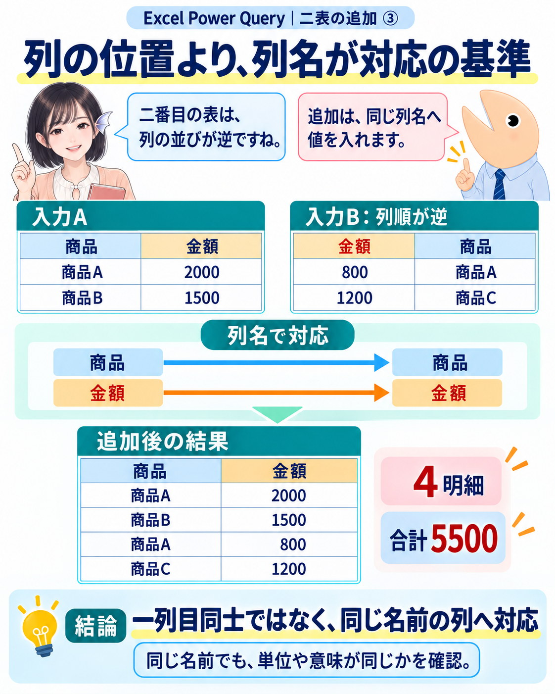 入力Bの列順を逆にしても、商品と金額は同じ名前の列へ入る