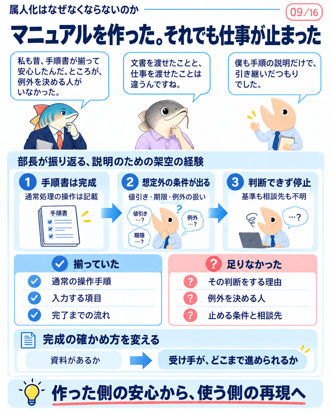部長の架空の経験。手順書は完成していても例外の判断基準と相談先がなく停止した。文書の有無から受け手が進められる範囲へ確認を変える。