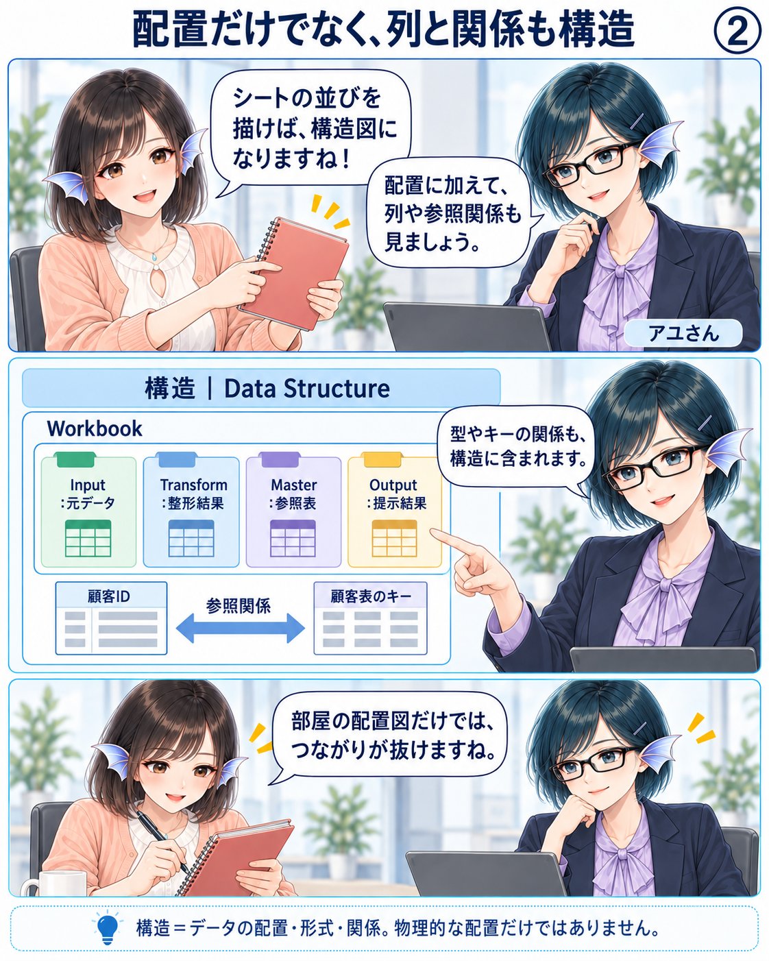②アユさんがInput・Transform・Master・Outputの配置と、顧客IDの参照関係を構造として示す