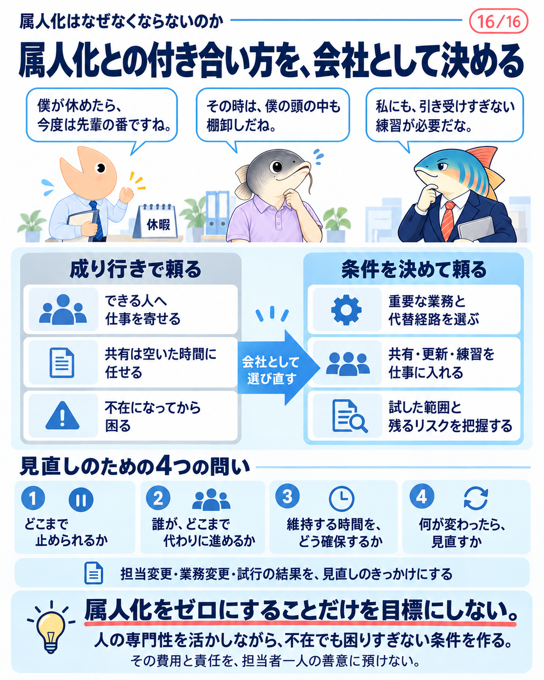 成り行きの依存から条件を決めた依存へ変える。停止許容、代替範囲、維持時間、見直し条件を決める。三人は互いの仕事の渡し方も見直す。