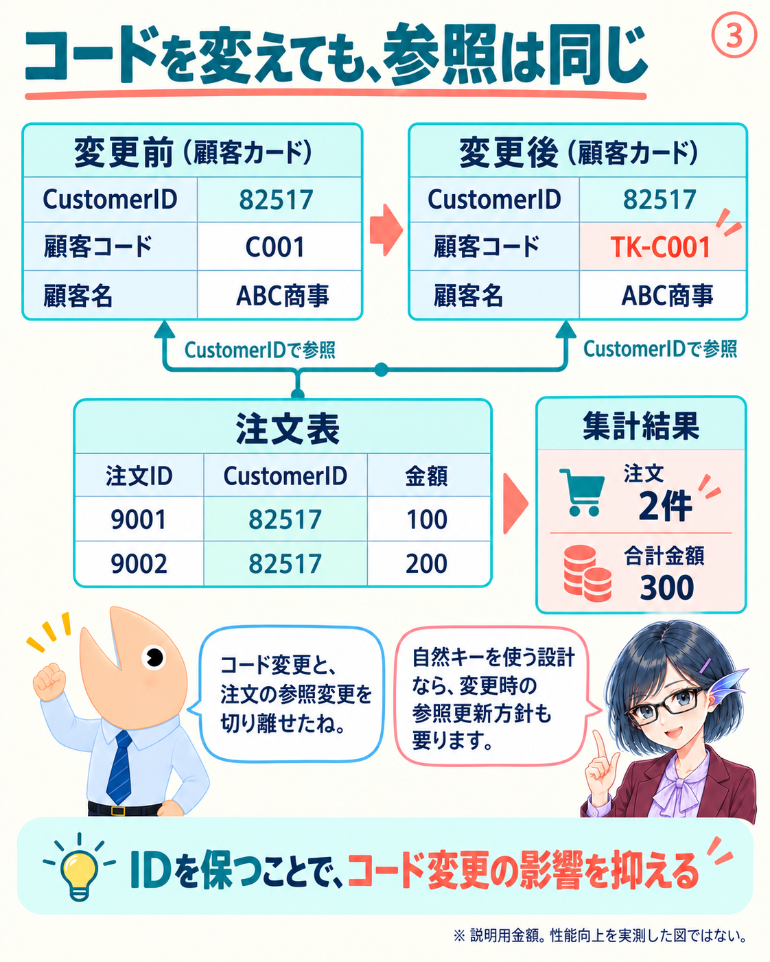 CustomerID 82517を保ったままコードを変更すると、注文2件・合計300の参照は保たれる。