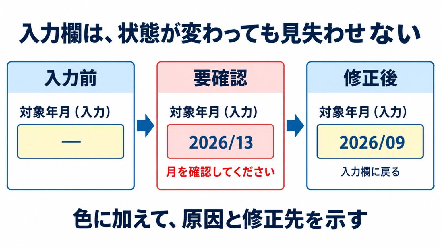 対象年月の欄は入力前の薄黄色から、2026/13という不正例で薄赤の要確認になり、2026/09への修正後は薄黄色へ戻る。