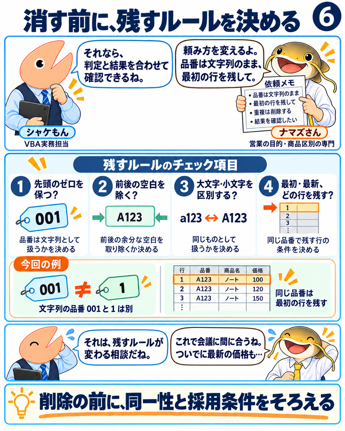 先頭ゼロ、前後空白、大小文字、残す行の条件を整理する。ナマズさんは文字列の品番を保持して最初の行を残すと依頼するが、最新価格の追加要望には条件の見直しが必要になる。