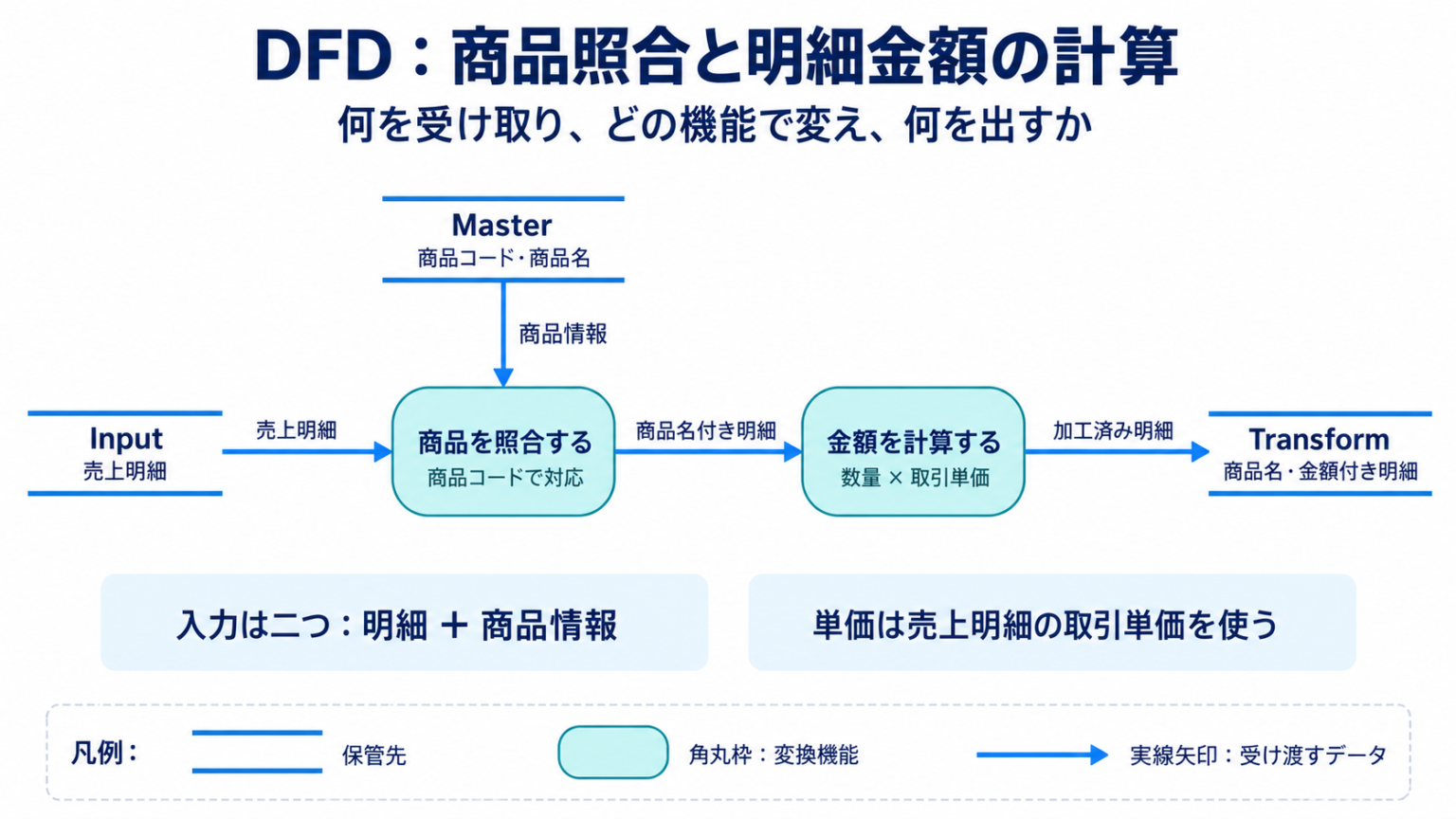 Inputの売上明細とMasterの商品情報が、商品を照合する機能へ流れ込む。商品名付き明細が、金額を計算する機能を経てTransformに格納されるDFDを示す。