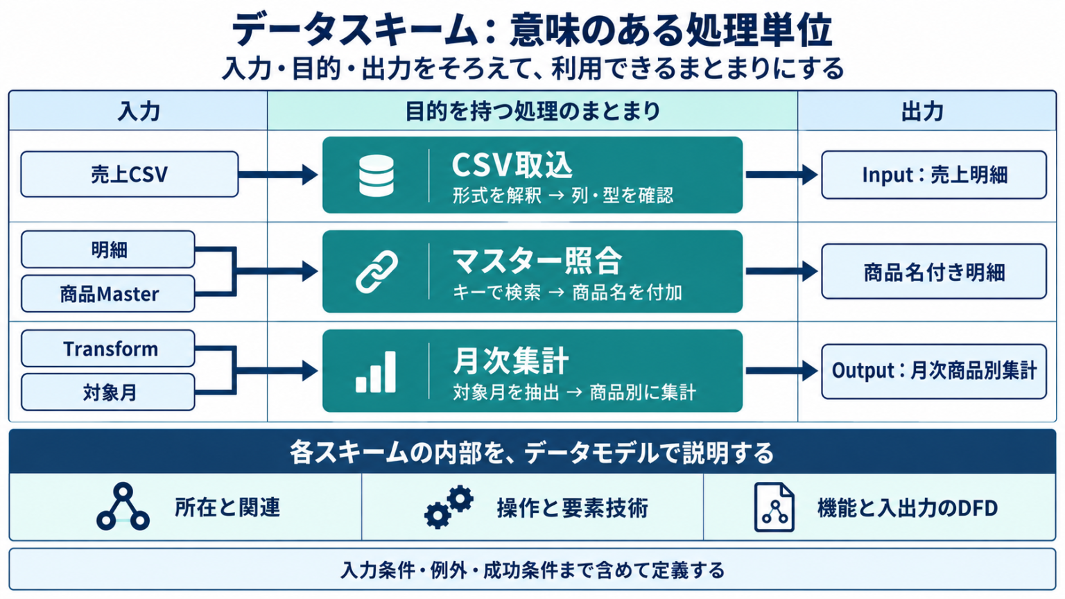 CSV取込、マスター照合、月次集計の三つについて、入力・目的を持つ処理のまとまり・出力をそろえて示す。各スキームの内部で構造、操作、DFDを利用する。