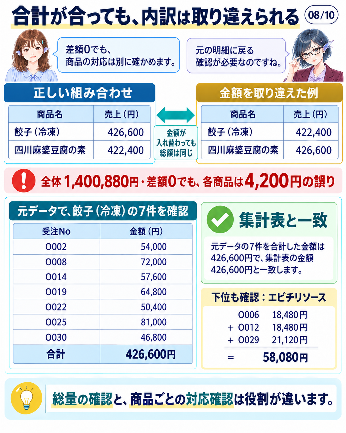 合計は総量の確認です。商品と金額の対応は、個別の明細で別に確認します。