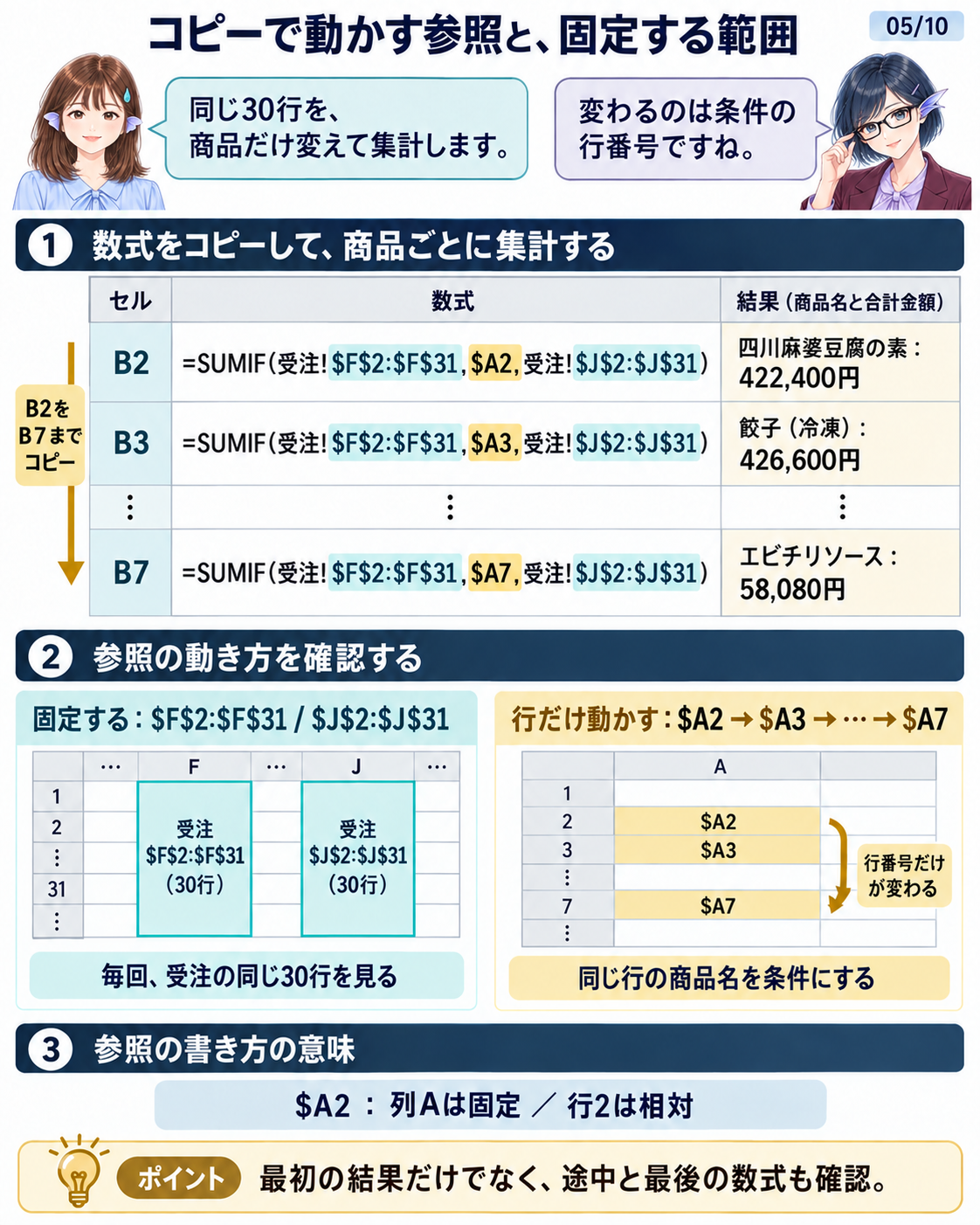 集計対象の30行は固定し、条件として読む商品名だけを次の行へ進めます。