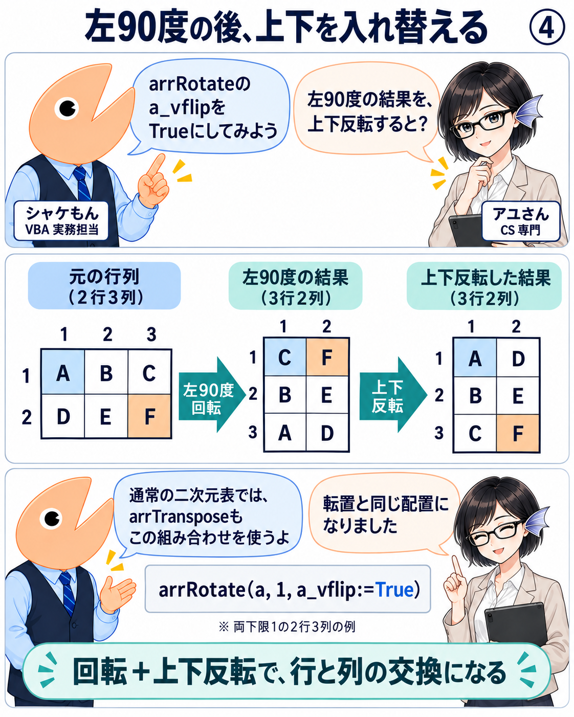 元のA B C、D E Fを左90度回転してC F、B E、A Dにし、その3行を上下反転するとA D、B E、C Fとなる。arrRotateのa_vflipをTrueに指定する。
