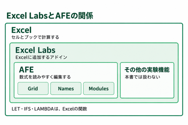 Excel・Excel Labs・AFEの関係と、Grid・Names・Modulesの位置づけを示す図解