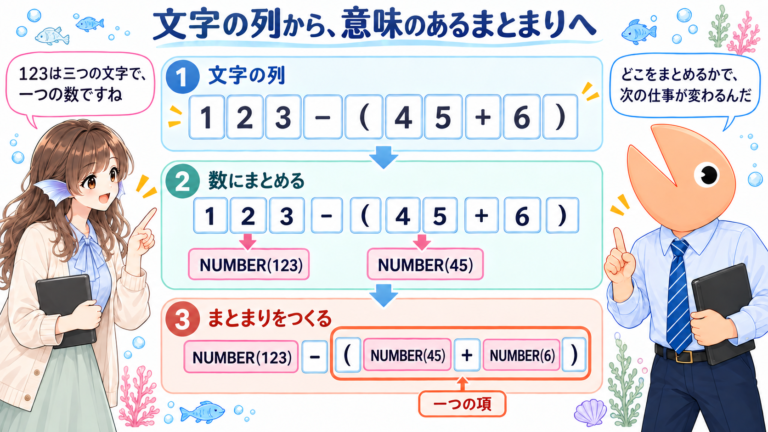 文字列を数値トークンと式のまとまりに分ける図解
