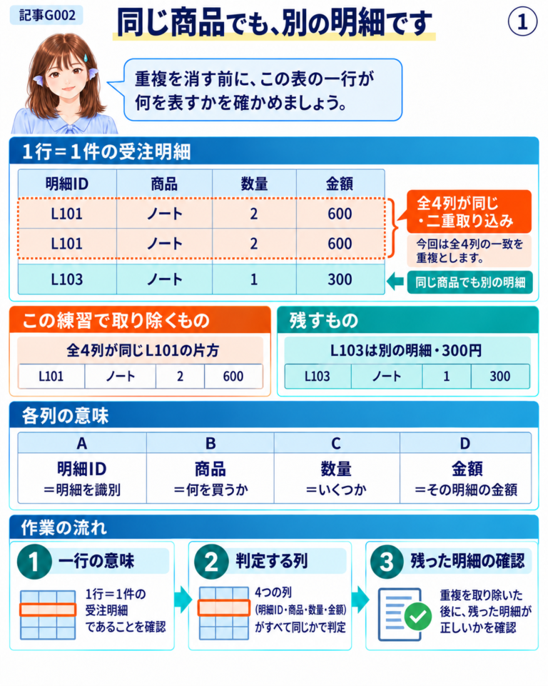 同じ商品の別明細を残し、全4列が一致する二重取り込みだけを取り除く図解